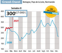 Un prix du lait Spot de 300 € départ quai usine dans l’Ouest semaine 8, c’est 35 € de mieux qu’en 2020. (Observatoire du lait Spot. www.eleveur-laitier.fr) Un prix du lait Spot de 300 € départ quai usine dans l’Ouest semaine 8, c’est 35 € de mieux qu’en 2020. (Observatoire du lait Spot. www.eleveur-laitier.fr)